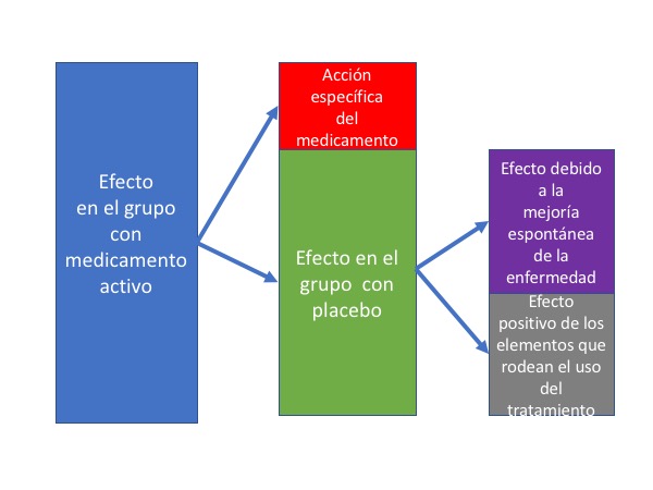 Efecto de un medicamento